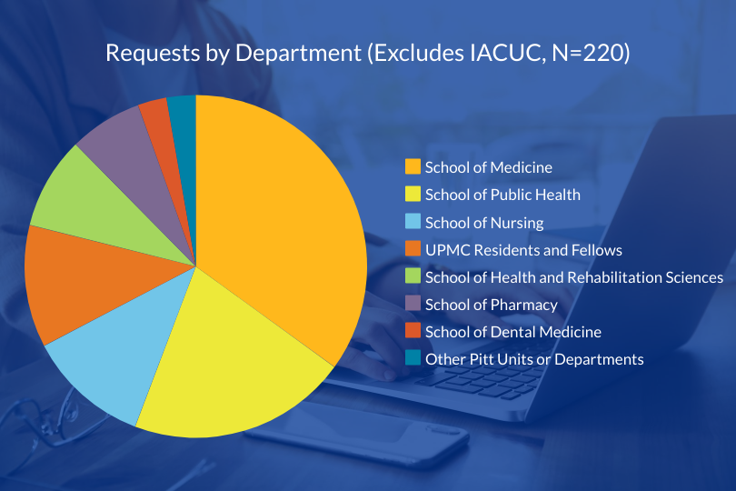 Pie chart visualizing the following data for advanced literature searches by school: School of Medicine (34.5%), School of Public Health (20.5%), School of Nursing (11.4%), UPMC residents/fellows (11.4%), School of Health and Rehabilitation Sciences (8.6%), School of Pharmacy (6.8%), the School of Dental Medicine (2.7%) and other Pitt units or departments (2.7%) 