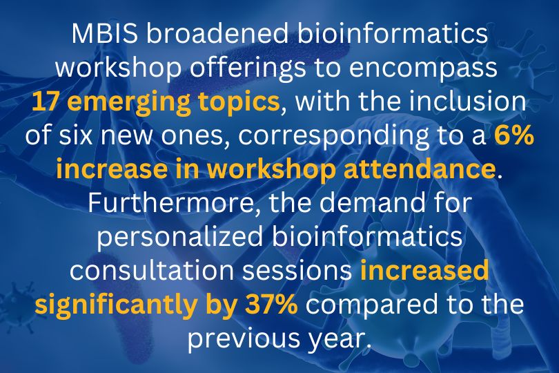 MBIS broadened bioinformatics workshop offerings to encompass 17 emerging topics, with the inclusion of six new ones, corresponding to a 6% increase in workshop attendance. Furthermore, the demand for personalized bioinformatics consultation sessions increased significantly by 37% compared to the previous year. 