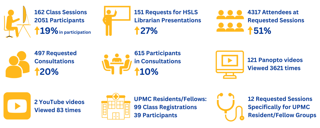 162 class sessions, 2051 participants, 19% increase in participation. 151 lecture requests, 27% increase; 4317 attendees, 51% increase. 497 consultations, 20% increase; 615 attendees, 10% increase.