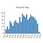 Pubs per year bar graph