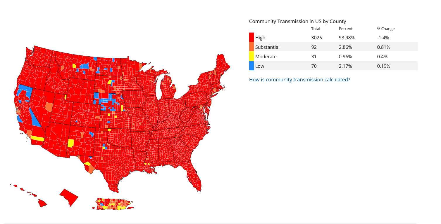 Many US counties are red, showing high community transmission of COVID in the US