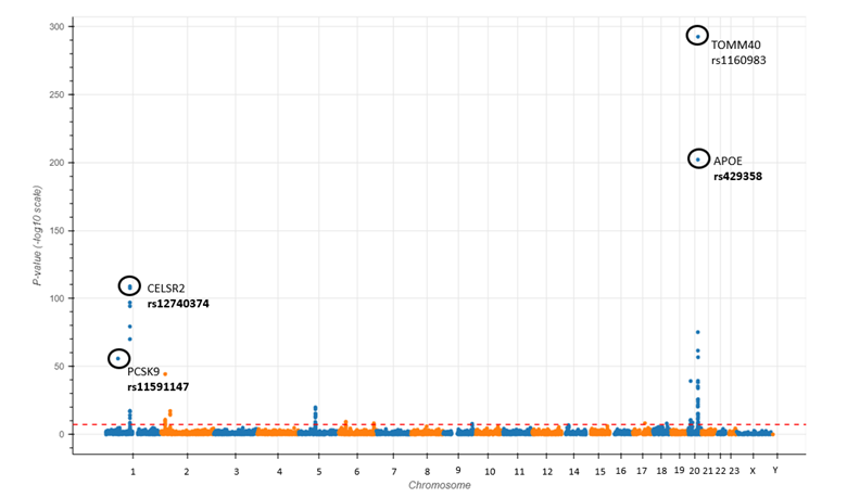 Manhattan plot showing p-value on the y-axis and chromosome on the x-axis. There is a horizontal dashed red line at approximately level 10 on the y-axis.